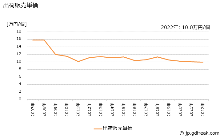 グラフ 年次 浄化槽の生産・出荷・価格(単価)の動向 出荷販売単価