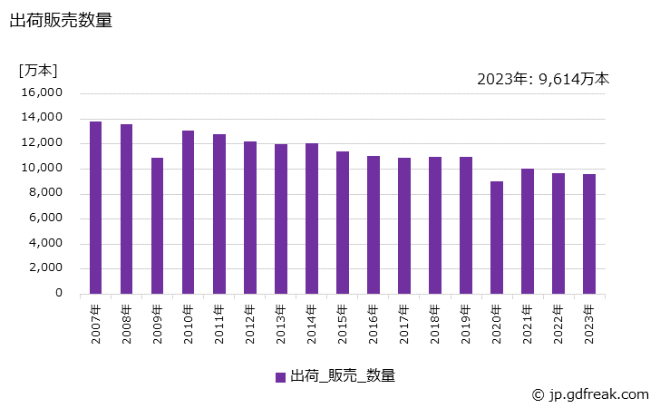 グラフ 年次 自動車用タイヤ(乗用車用)の生産・出荷・価格(単価)の動向 出荷販売数量