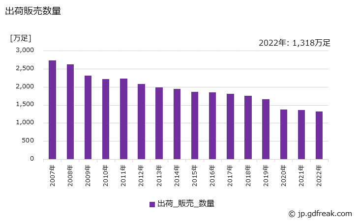 グラフ 年次 ゴム製履物の生産・出荷・価格(単価)の動向 出荷販売数量