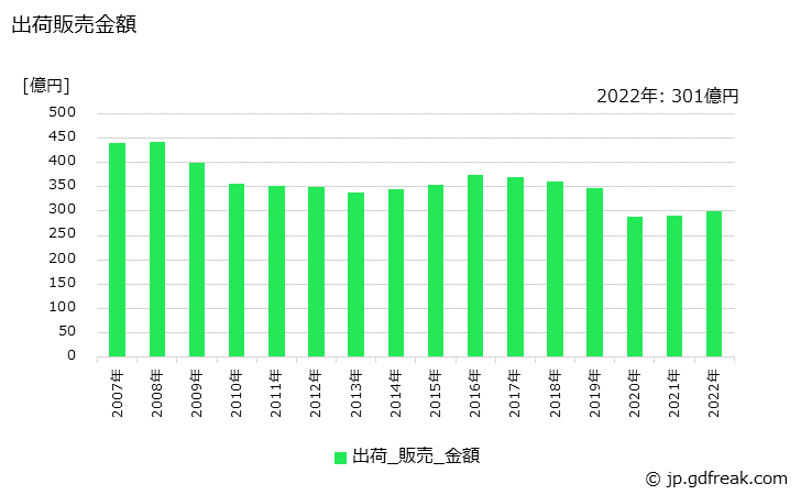 グラフ 年次 ゴム製履物の生産・出荷・価格(単価)の動向 出荷販売金額