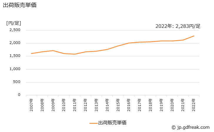 グラフ 年次 ゴム製履物の生産・出荷・価格(単価)の動向 出荷販売単価