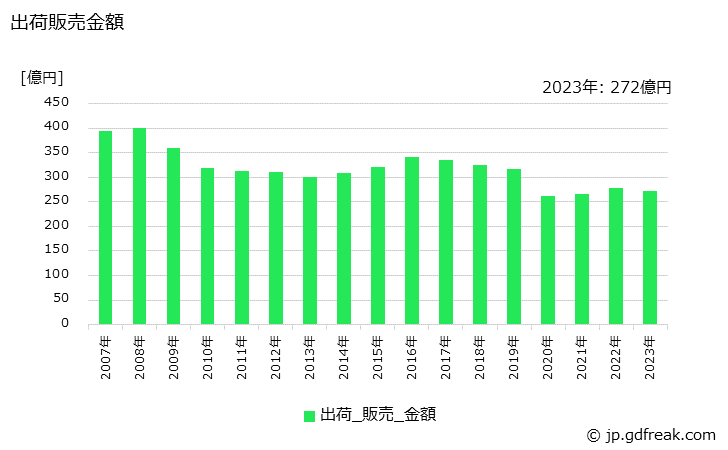 グラフ 年次 ゴム底布ぐつの生産・出荷・価格(単価)の動向 出荷販売金額