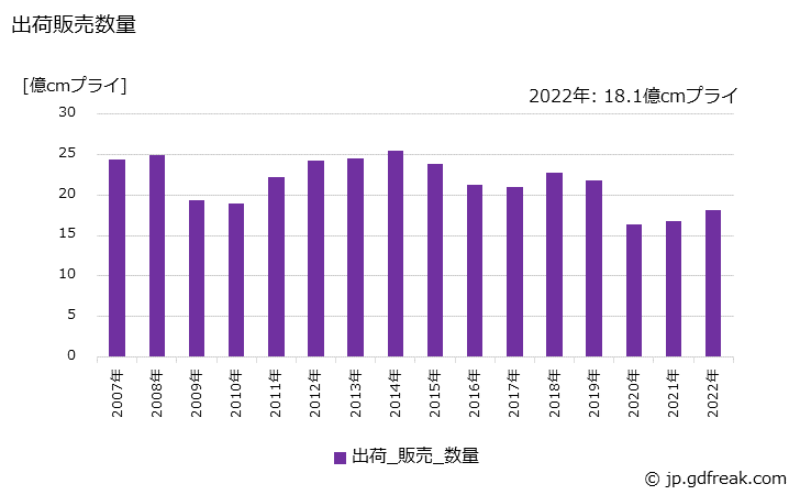 グラフ 年次 コンベヤベルトの生産・出荷・価格(単価)の動向 出荷販売数量の推移