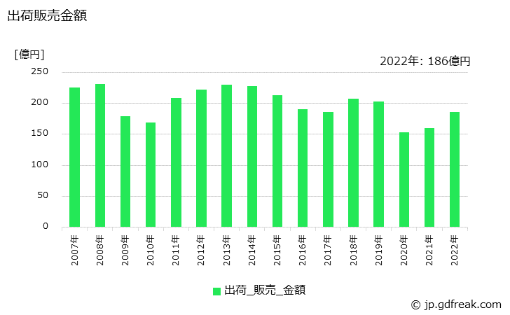 グラフ 年次 コンベヤベルトの生産・出荷・価格(単価)の動向 出荷販売金額の推移