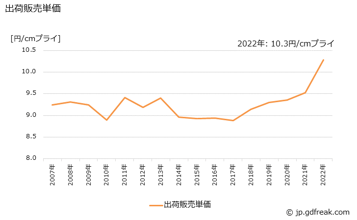 グラフ 年次 コンベヤベルトの生産・出荷・価格(単価)の動向 出荷販売単価の推移