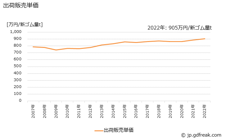 グラフ 年次 歯付ベルトの生産・出荷・価格(単価)の動向 出荷販売単価