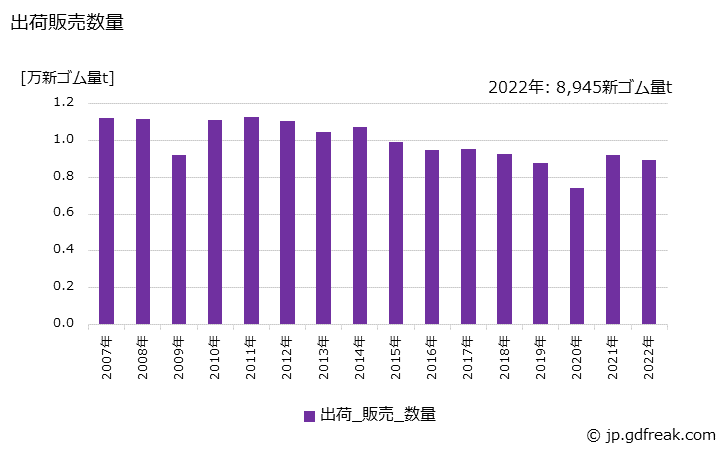 グラフ 年次 その他のゴムベルトの生産・出荷・価格(単価)の動向 出荷販売数量