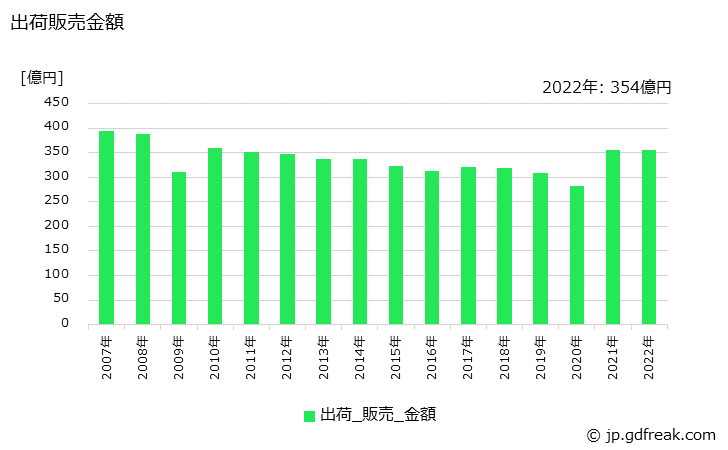 グラフ 年次 その他のゴムベルトの生産・出荷・価格(単価)の動向 出荷販売金額