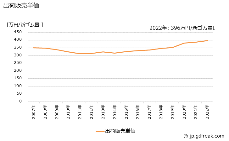 グラフ 年次 その他のゴムベルトの生産・出荷・価格(単価)の動向 出荷販売単価