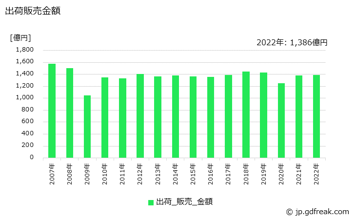 グラフ 年次 ゴムホースの生産・出荷・価格(単価)の動向 出荷販売金額