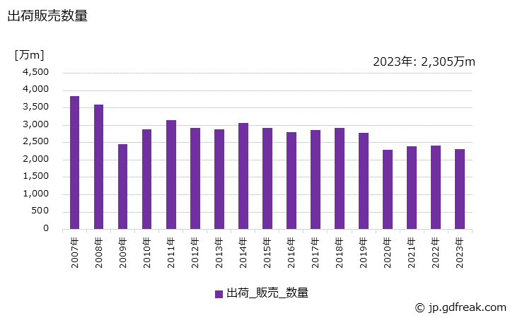 グラフ 年次 ゴムホース(その他のゴムホース)の生産・出荷・価格(単価)の動向 出荷販売数量