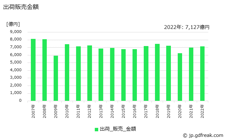 グラフ 年次 工業用ゴム製品の生産・出荷・価格(単価)の動向 出荷販売金額