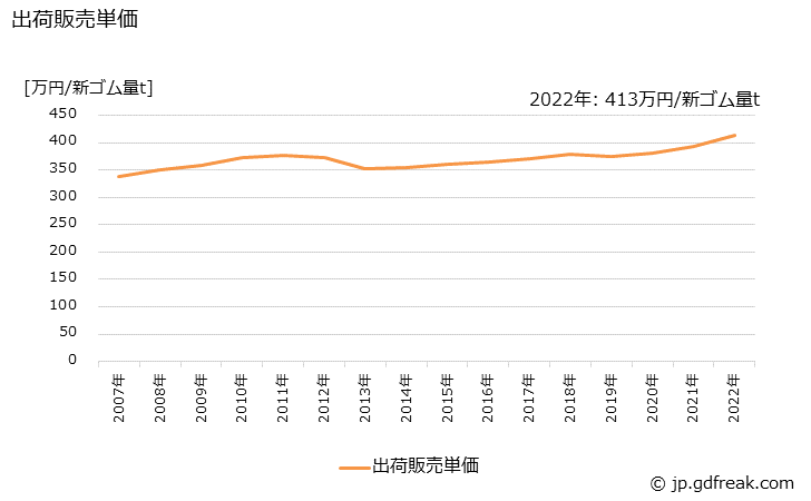 グラフ 年次 工業用ゴム製品の生産・出荷・価格(単価)の動向 出荷販売単価