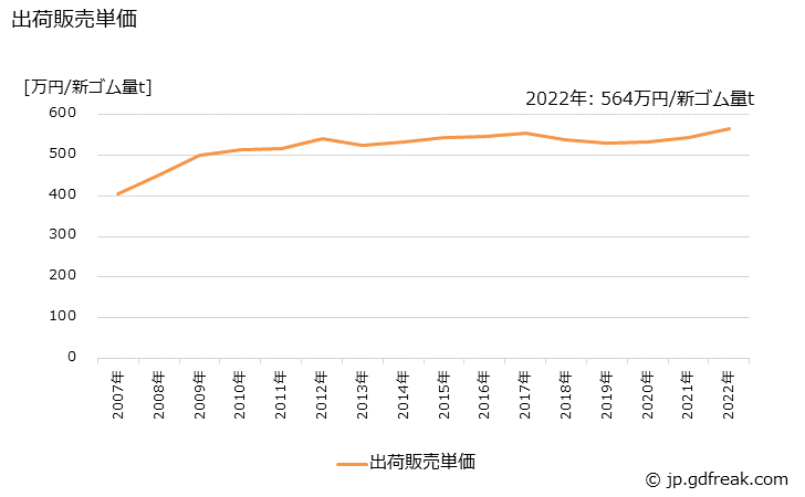 グラフ 年次 ゴムホース(その他のゴムホース)の生産・出荷・価格(単価)の動向 出荷販売単価