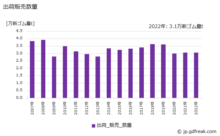 グラフ 年次 スポンジ製品の生産・出荷・価格(単価)の動向 出荷販売数量