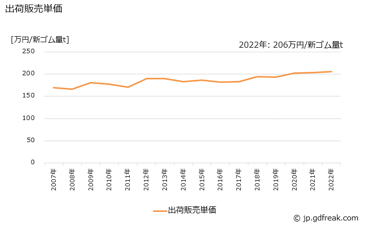 グラフ 年次 スポンジ製品の生産・出荷・価格(単価)の動向 出荷販売単価