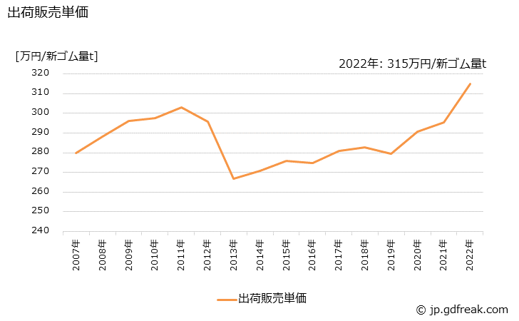 グラフ 年次 その他の工業用ゴム製品の生産・出荷・価格(単価)の動向 出荷販売単価