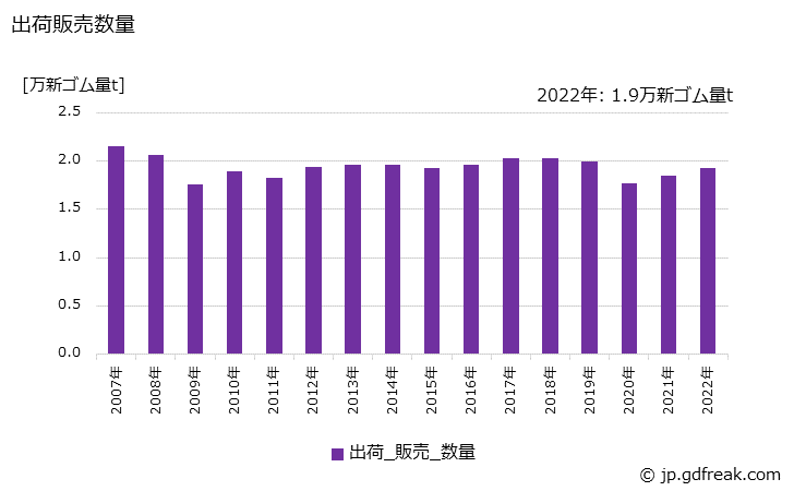 グラフ 年次 その他のゴム製品の生産・出荷・価格(単価)の動向 出荷販売数量