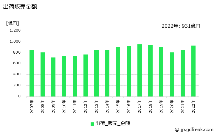 グラフ 年次 その他のゴム製品の生産・出荷・価格(単価)の動向 出荷販売金額
