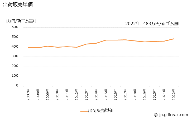 グラフ 年次 その他のゴム製品の生産・出荷・価格(単価)の動向 出荷販売単価