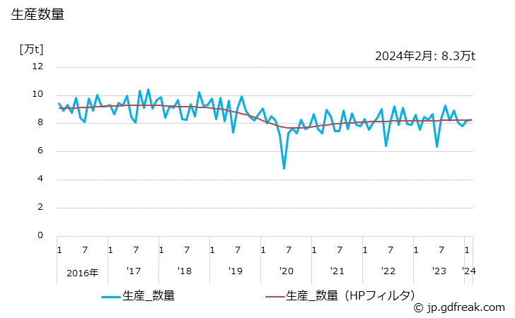 グラフ 月次 さらし(針葉樹)の生産・出荷・単価の動向 生産数量の推移