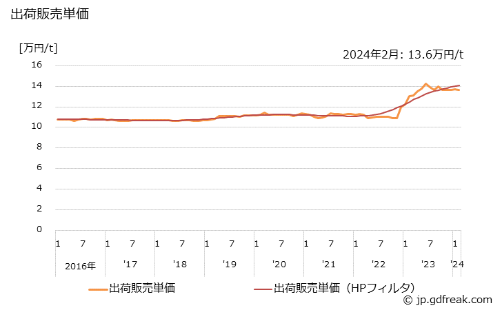 グラフ 月次 新聞巻取紙の生産・出荷・単価の動向 出荷販売単価の推移