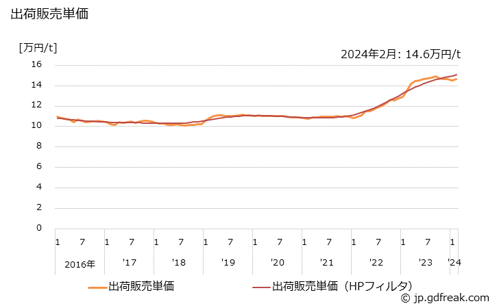 グラフ 月次 上級印刷紙の生産・出荷・単価の動向 出荷販売単価の推移