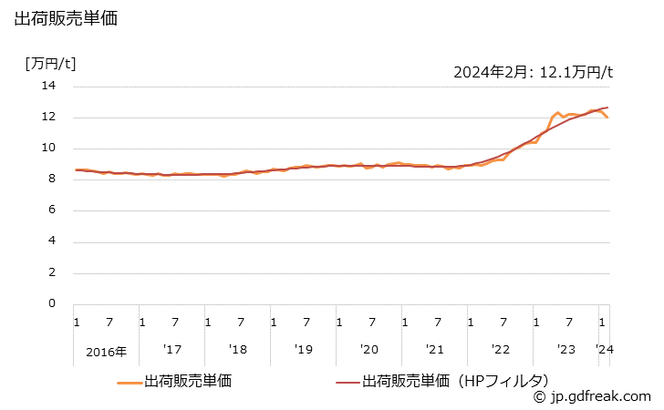 グラフ 月次 下級印刷紙の生産・出荷・単価の動向 出荷販売単価の推移