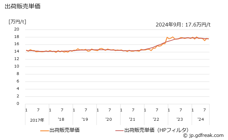 グラフ 月次 アート紙の生産・出荷の動向 