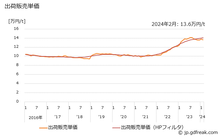グラフ 月次 コート紙の生産・出荷・単価の動向 出荷販売単価の推移