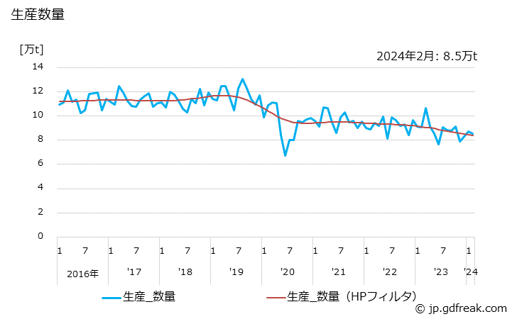 グラフ 月次 情報用紙の生産・出荷・単価の動向 生産数量の推移