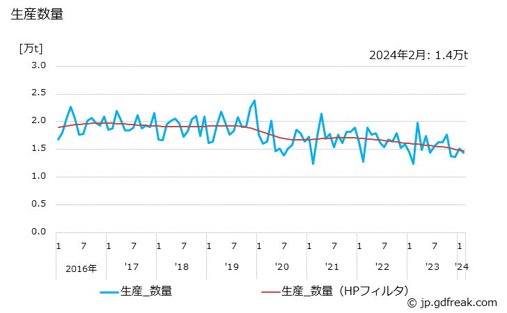 グラフ 月次 フォーム用紙の生産・出荷・単価の動向 生産数量の推移