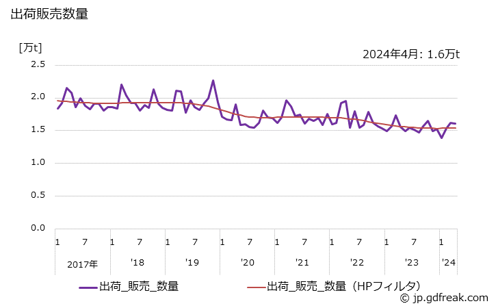グラフ 月次 フォーム用紙の生産・出荷・単価の動向 出荷販売数量の推移