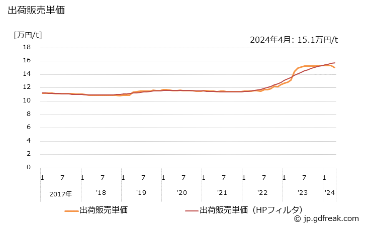 グラフ 月次 PPC用紙の生産・出荷・単価の動向 出荷販売単価の推移