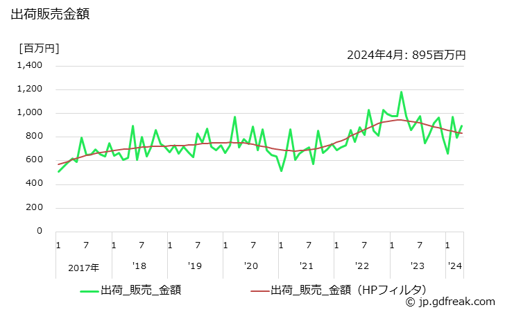 グラフ 月次 情報記録紙の生産・出荷・単価の動向 出荷販売金額の推移