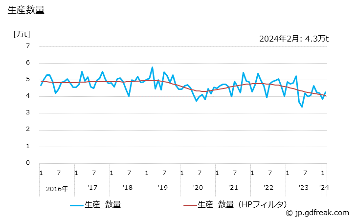 グラフ 月次 未ざらし包装紙の生産・出荷・単価の動向 生産数量の推移