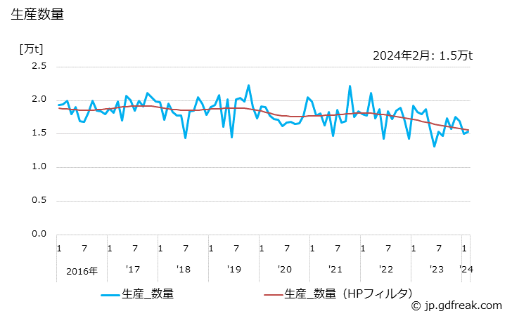 グラフ 月次 その他両更クラフト紙の生産・出荷・単価の動向 生産数量の推移