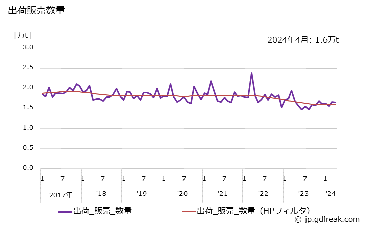 グラフ 月次 その他両更クラフト紙の生産・出荷・単価の動向 出荷販売数量の推移