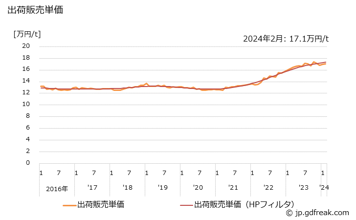 グラフ 月次 純白ロール紙の生産・出荷・単価の動向 出荷販売単価の推移