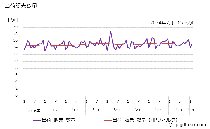 グラフ 月次 衛生用紙の生産・出荷・単価の動向 出荷販売数量の推移
