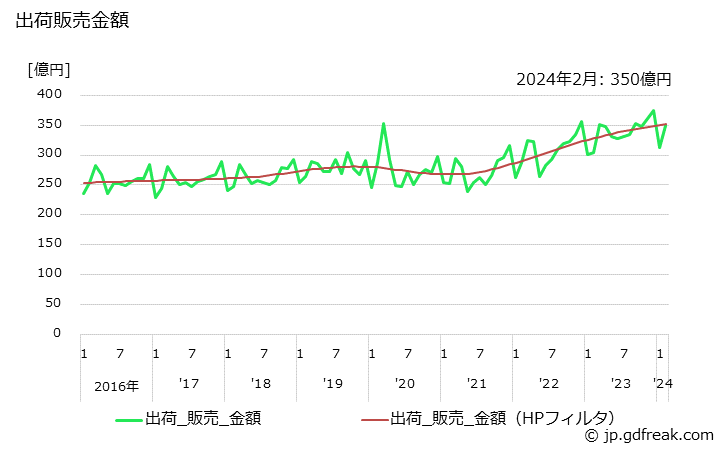 グラフ 月次 衛生用紙の生産・出荷・単価の動向 出荷販売金額の推移