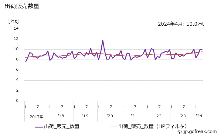 グラフ 月次 トイレットペーパーの生産・出荷・単価の動向 出荷販売数量の推移