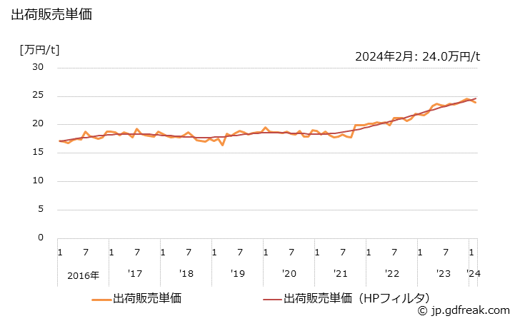 グラフ 月次 タオル用紙の生産・出荷・単価の動向 出荷販売単価の推移