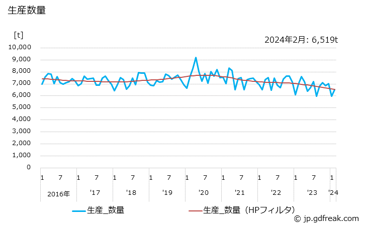 グラフ 月次 その他衛生用紙の生産・出荷・単価の動向 生産数量の推移