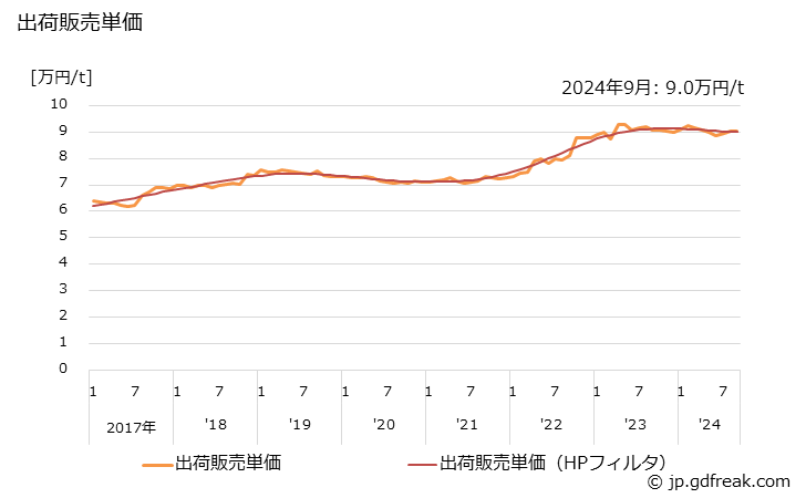 グラフ 月次 板紙の生産・出荷の動向 