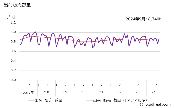 グラフ 月次 ライナー(内装用)の生産・出荷の動向 出荷販売数量の推移