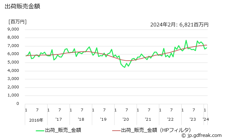 グラフ 月次 マニラボールの生産・出荷・単価の動向 出荷販売金額の推移