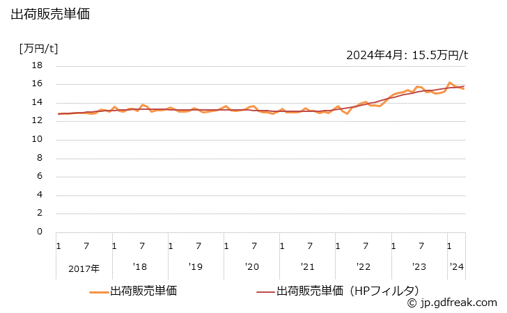 グラフ 月次 マニラボールの生産・出荷・単価の動向 出荷販売単価の推移
