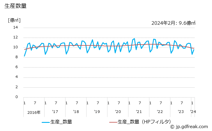 グラフ 月次 段ボールの生産・出荷の動向 生産数量の推移