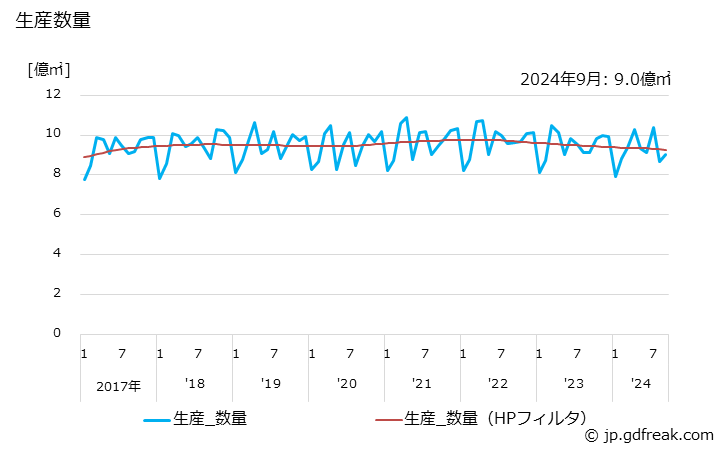 グラフ 月次 段ボール(両面)の生産・出荷の動向 生産数量の推移